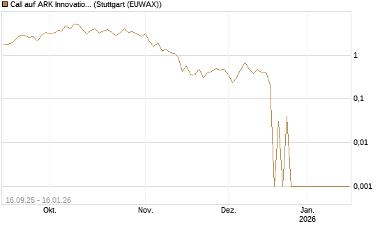 Call auf ARK Innovation ETF [Vontobel] Chart