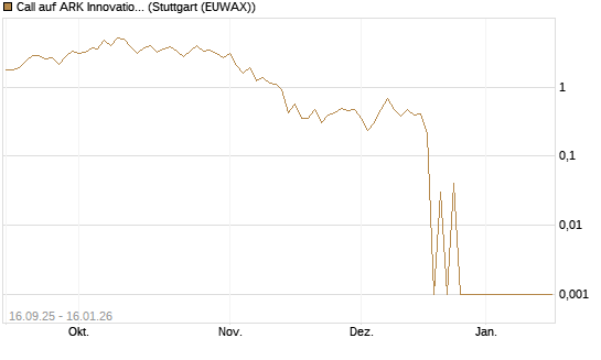 Call auf ARK Innovation ETF [Vontobel] Chart