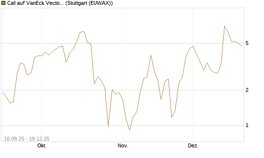 Call auf VanEck Vectors-Gold Miners ETF [Vontobel] Chart