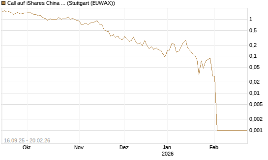 Call auf iShares China Large-Cap ETF [Vontobel] Chart