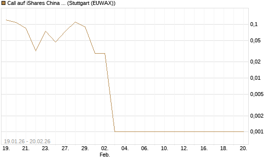 Call auf iShares China Large-Cap ETF [Vontobel] Chart