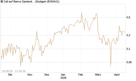 Call auf Banco Santander [DZ BANK AG] Chart