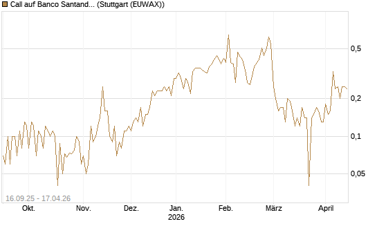 Call auf Banco Santander [DZ BANK AG] Chart