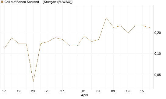 Call auf Banco Santander [DZ BANK AG] Chart