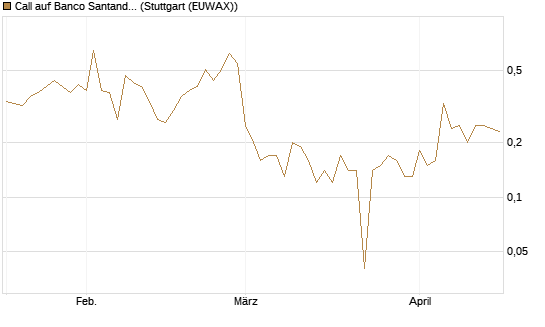 Call auf Banco Santander [DZ BANK AG] Chart