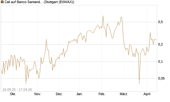 Call auf Banco Santander [DZ BANK AG] Chart