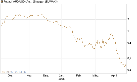 Put auf AUD/USD (Australischer Dollar / US-Dollar) [Vontobel] Chart