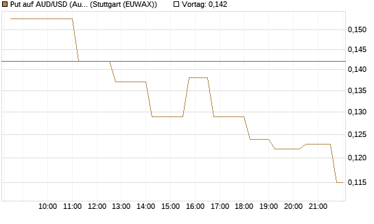 Put auf AUD/USD (Australischer Dollar / US-Dollar) [Vontobel] Chart