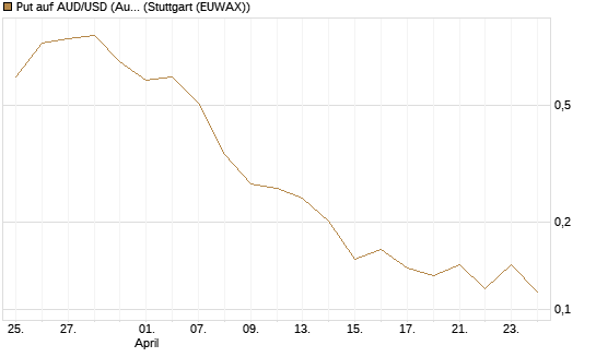 Put auf AUD/USD (Australischer Dollar / US-Dollar) [Vontobel] Chart