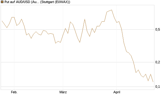 Put auf AUD/USD (Australischer Dollar / US-Dollar) [Vontobel] Chart