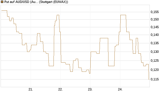 Put auf AUD/USD (Australischer Dollar / US-Dollar) [Vontobel] Chart