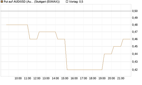 Put auf AUD/USD (Australischer Dollar / US-Dollar) [Vontobel] Chart
