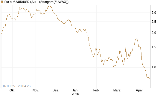Put auf AUD/USD (Australischer Dollar / US-Dollar) [Vontobel] Chart