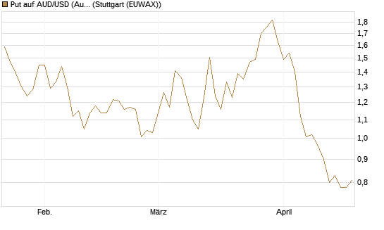 Put auf AUD/USD (Australischer Dollar / US-Dollar) [Vontobel] Chart