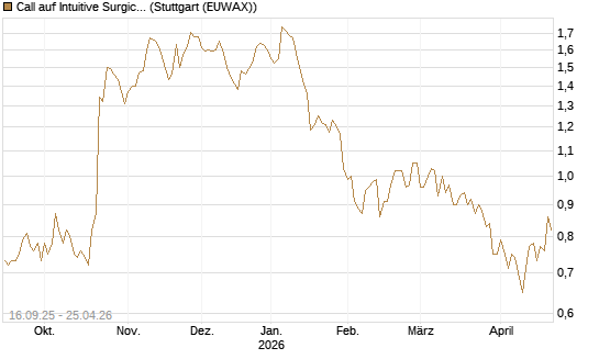 Call auf Intuitive Surgical [UBS AG (London)] Chart