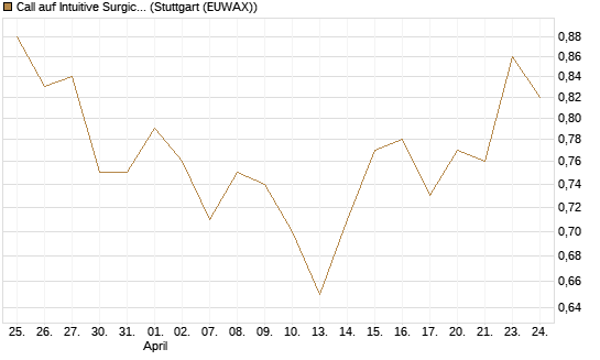 Call auf Intuitive Surgical [UBS AG (London)] Chart