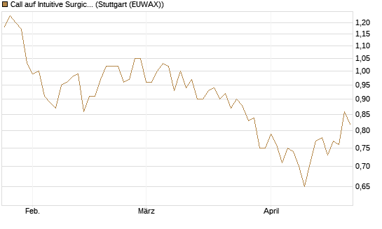 Call auf Intuitive Surgical [UBS AG (London)] Chart