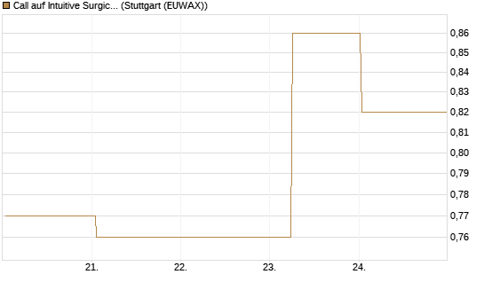 Call auf Intuitive Surgical [UBS AG (London)] Chart