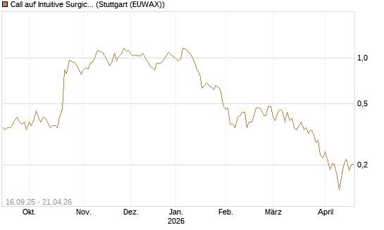 Call auf Intuitive Surgical [UBS AG (London)] Chart