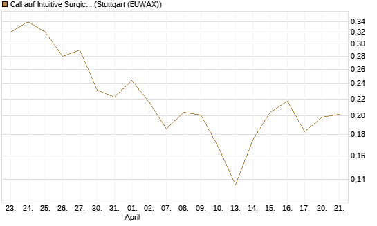 Call auf Intuitive Surgical [UBS AG (London)] Chart