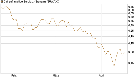 Call auf Intuitive Surgical [UBS AG (London)] Chart