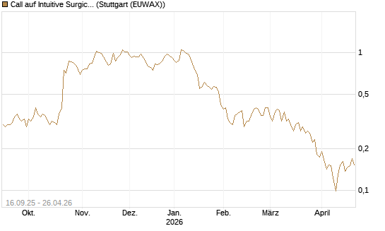 Call auf Intuitive Surgical [UBS AG (London)] Chart