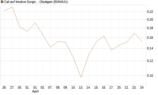 Call auf Intuitive Surgical [UBS AG (London)] Chart