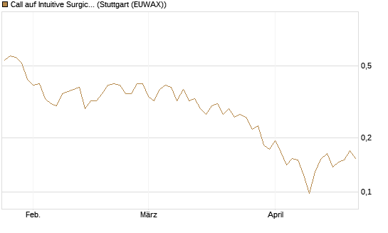 Call auf Intuitive Surgical [UBS AG (London)] Chart