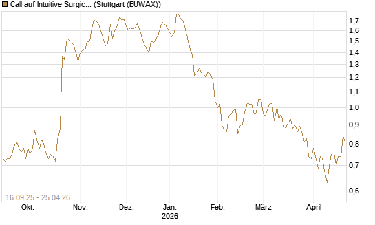 Call auf Intuitive Surgical [UBS AG (London)] Chart