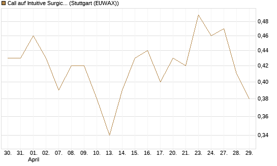 Call auf Intuitive Surgical [UBS AG (London)] Chart