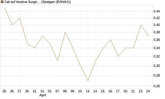Call auf Intuitive Surgical [UBS AG (London)] Chart