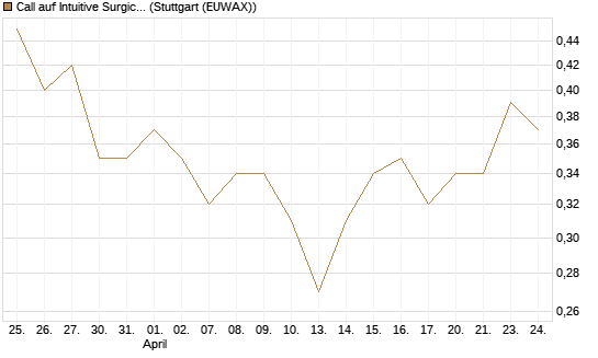 Call auf Intuitive Surgical [UBS AG (London)] Chart