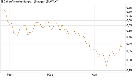 Call auf Intuitive Surgical [UBS AG (London)] Chart