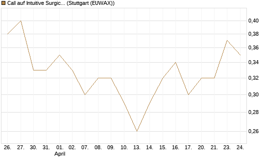 Call auf Intuitive Surgical [UBS AG (London)] Chart