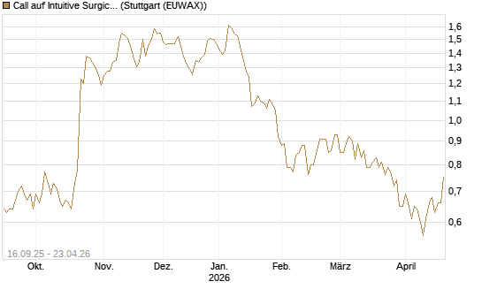 Call auf Intuitive Surgical [UBS AG (London)] Chart