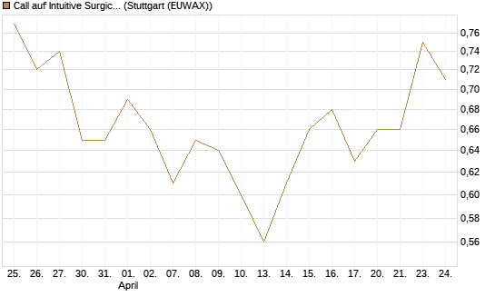Call auf Intuitive Surgical [UBS AG (London)] Chart