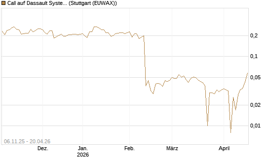 Call auf Dassault Systems [UBS AG (London)] Chart