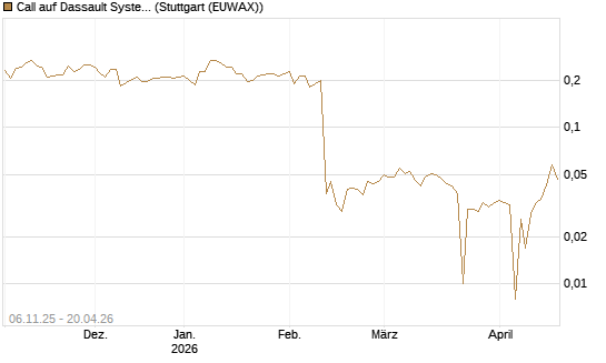 Call auf Dassault Systems [UBS AG (London)] Chart