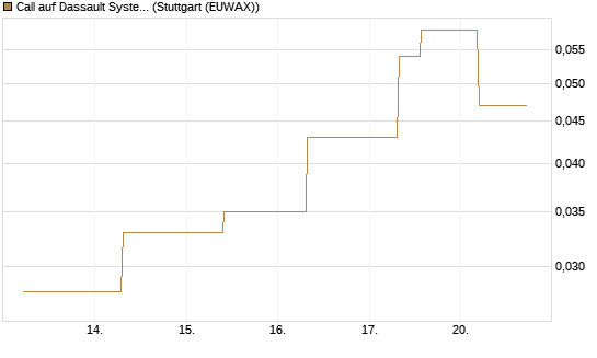 Call auf Dassault Systems [UBS AG (London)] Chart