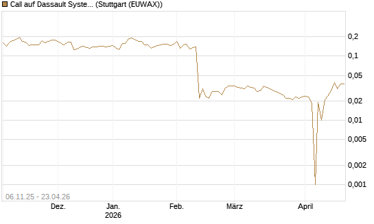 Call auf Dassault Systems [UBS AG (London)] Chart