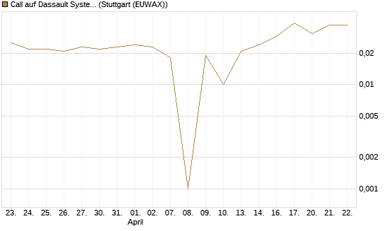 Call auf Dassault Systems [UBS AG (London)] Chart
