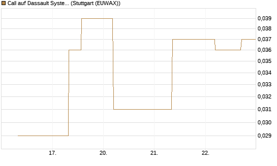 Call auf Dassault Systems [UBS AG (London)] Chart