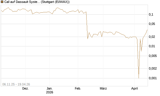 Call auf Dassault Systems [UBS AG (London)] Chart