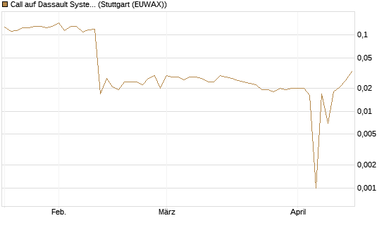 Call auf Dassault Systems [UBS AG (London)] Chart