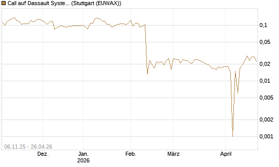 Call auf Dassault Systems [UBS AG (London)] Chart