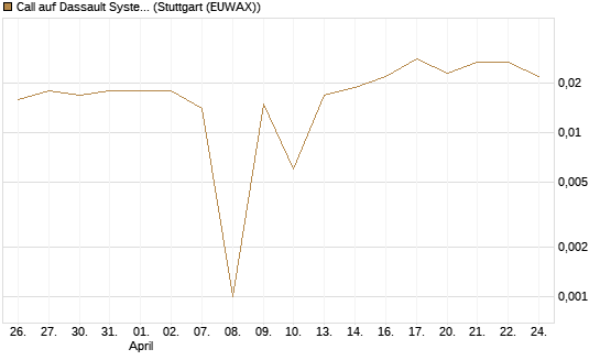 Call auf Dassault Systems [UBS AG (London)] Chart