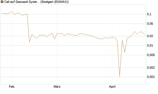 Call auf Dassault Systems [UBS AG (London)] Chart