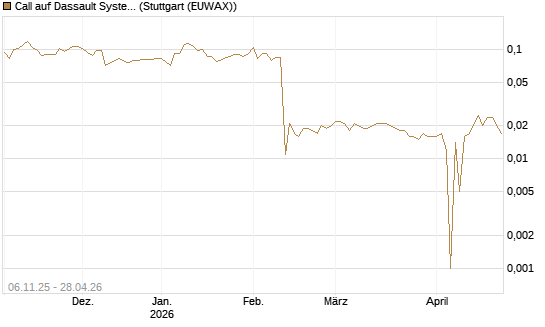 Call auf Dassault Systems [UBS AG (London)] Chart