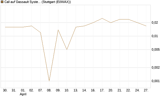 Call auf Dassault Systems [UBS AG (London)] Chart