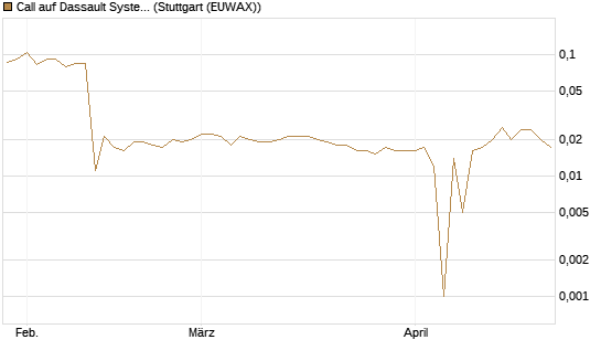Call auf Dassault Systems [UBS AG (London)] Chart